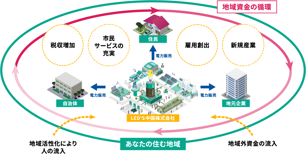 地域資金の循環/税収増加/市民サービスの充実/雇用創出/新規産業/地域活性化により人の流入/地域外資金の流入