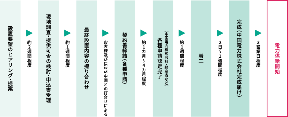 提案から発電開始までの流れ/設置要望のヒアリング・提案/約2週間程度/現地調査・提供可否の検討・申込書受理/約1週間程度/最終設置内容の擦り合わせ/お客様及びLED’S中国との打合せによる/契約書締結（各種申請）/約1カ月〜4カ月程度/各種申請認定完了（中国電力株式会社・経産省など）/約1週間程度/着工/2日〜1週間程度/完成（中国電力株式会社完成届け）/3営業日程度/電力供給開始/